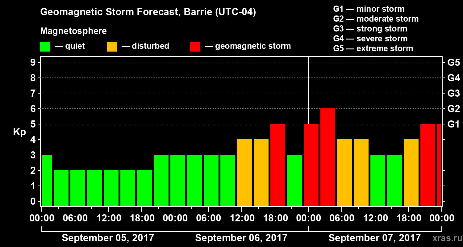 Forecast of the geomagnetic index Kp