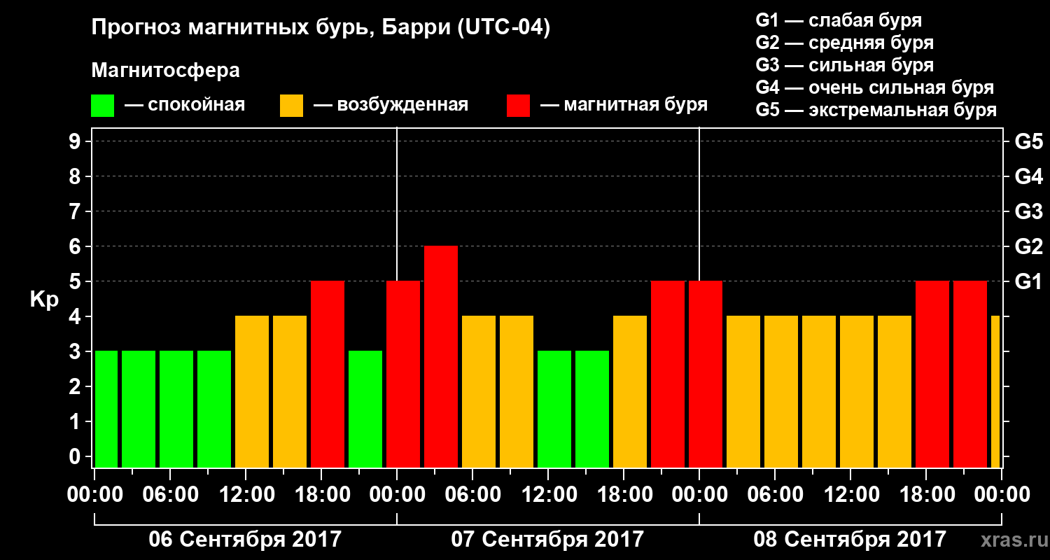 Прогноз геомагнитного индекса Kp