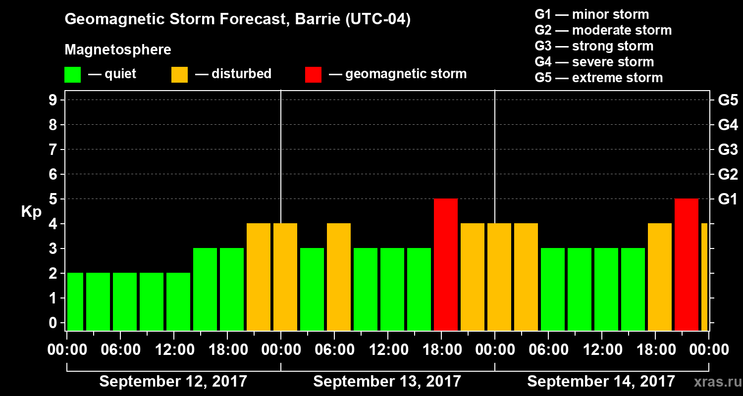 Forecast of the geomagnetic index Kp