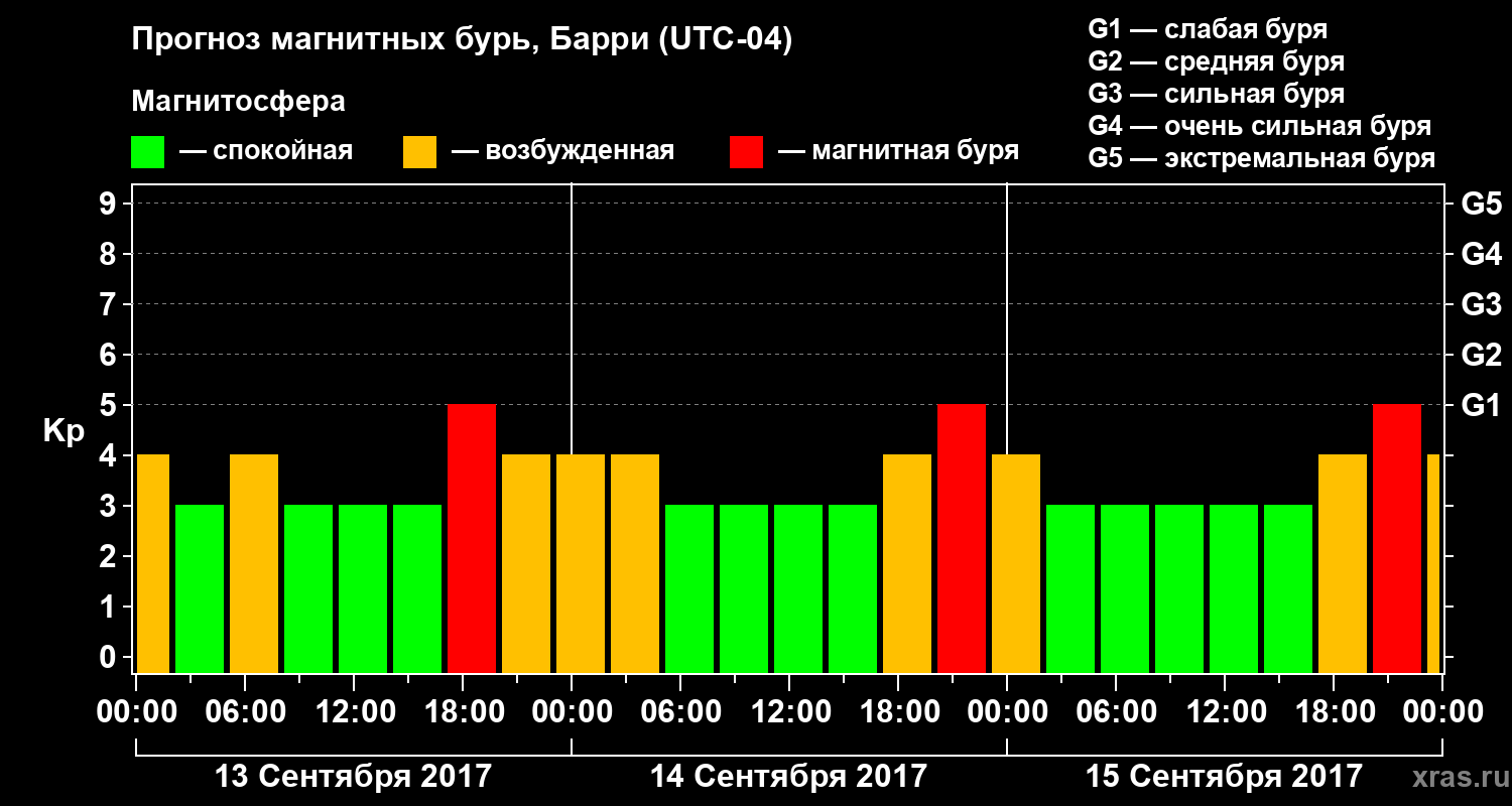 Прогноз геомагнитного индекса Kp
