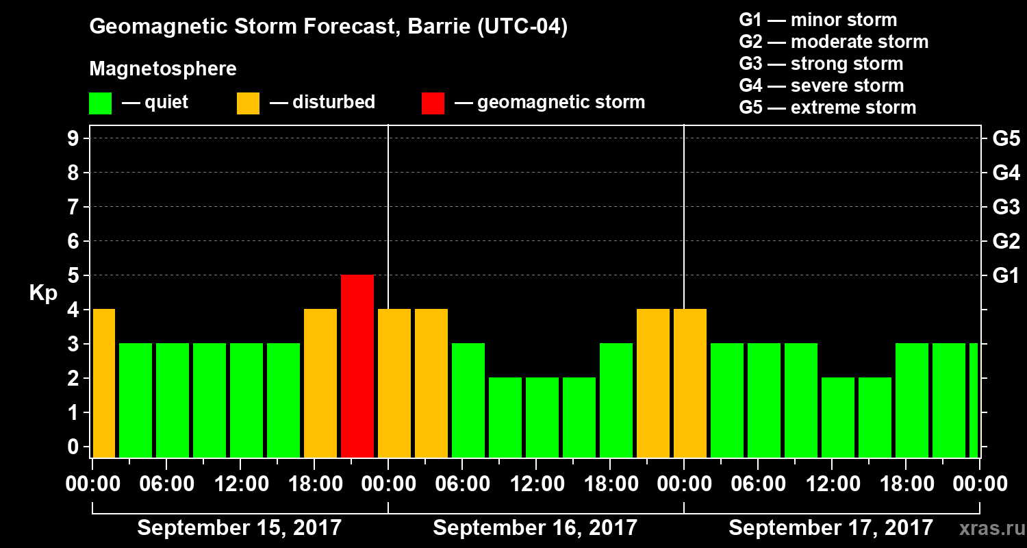 Forecast of the geomagnetic index Kp
