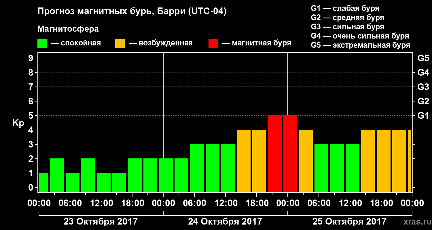 Прогноз геомагнитного индекса Kp