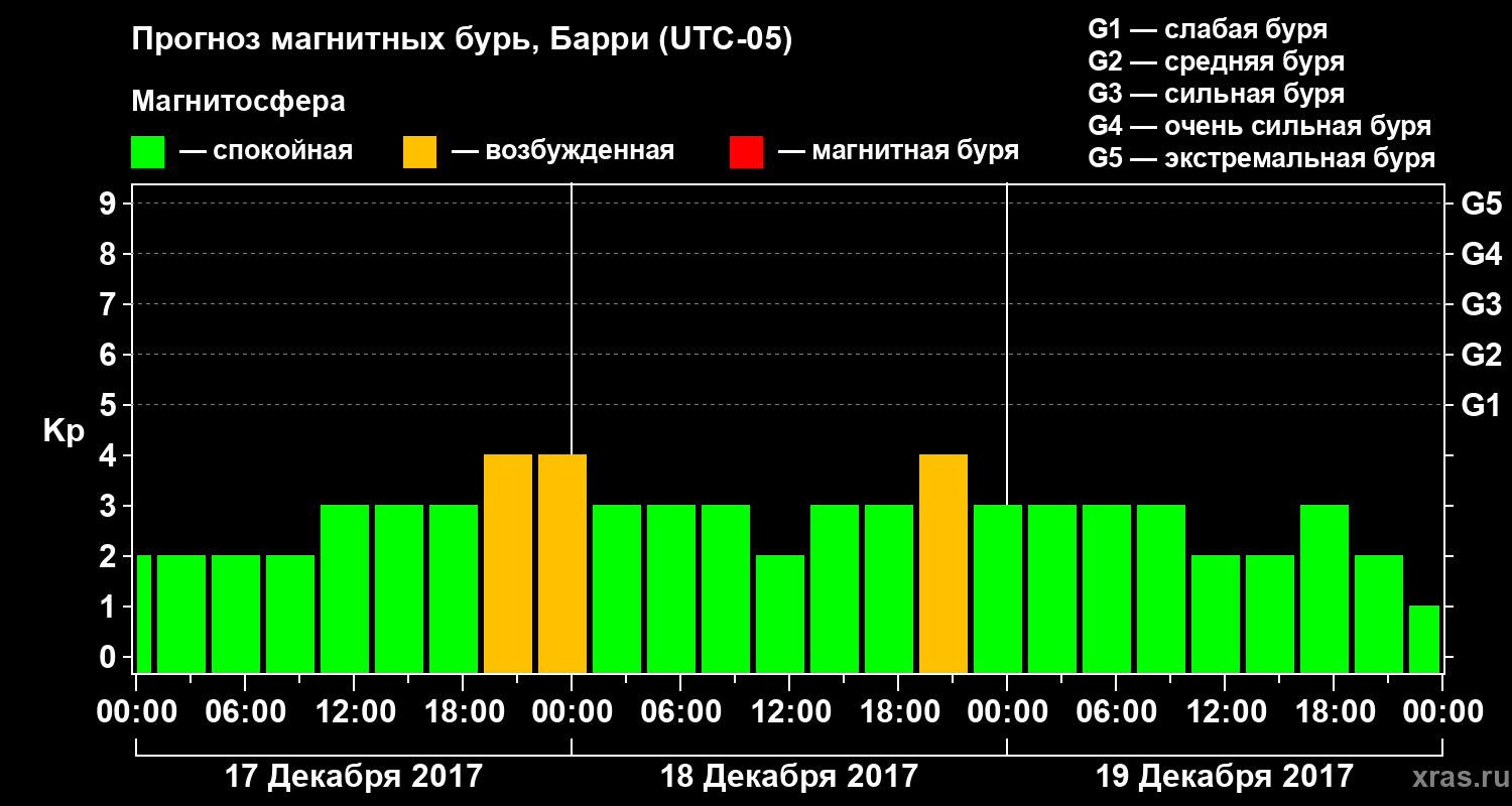 Прогноз геомагнитного индекса Kp