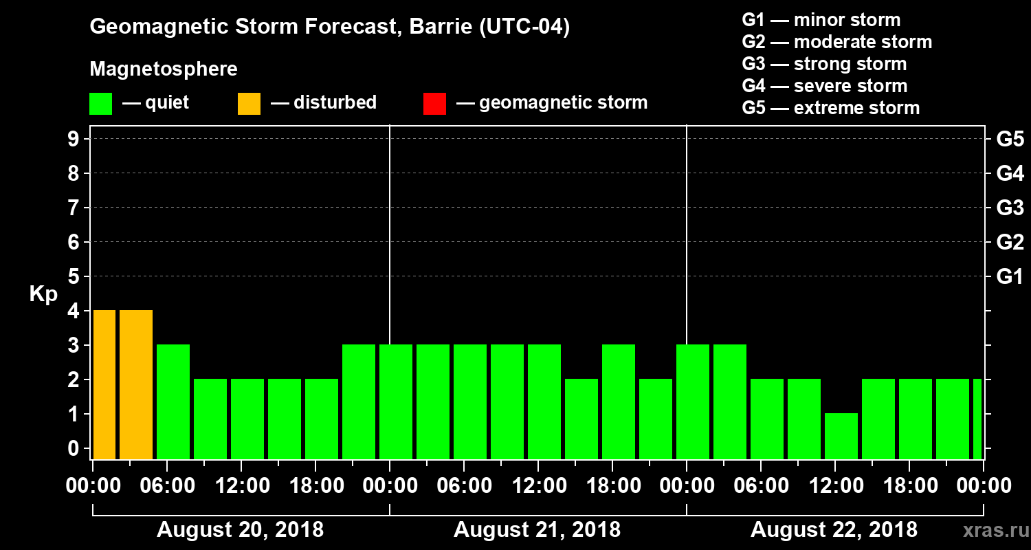 Forecast of the geomagnetic index Kp