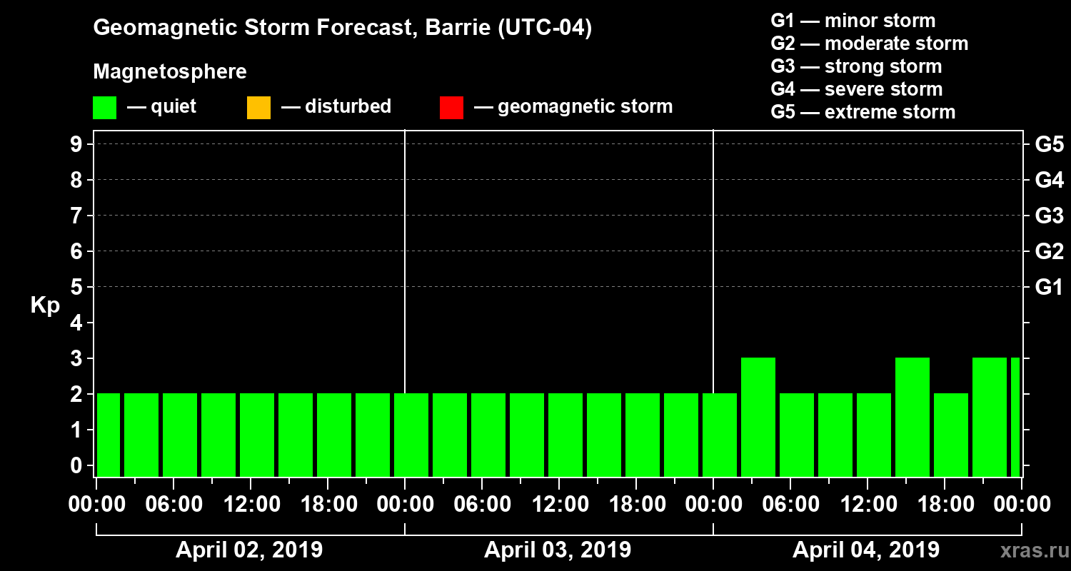 Forecast of the geomagnetic index Kp