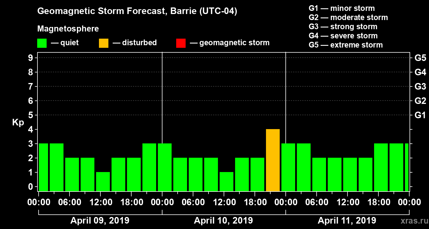 Forecast of the geomagnetic index Kp