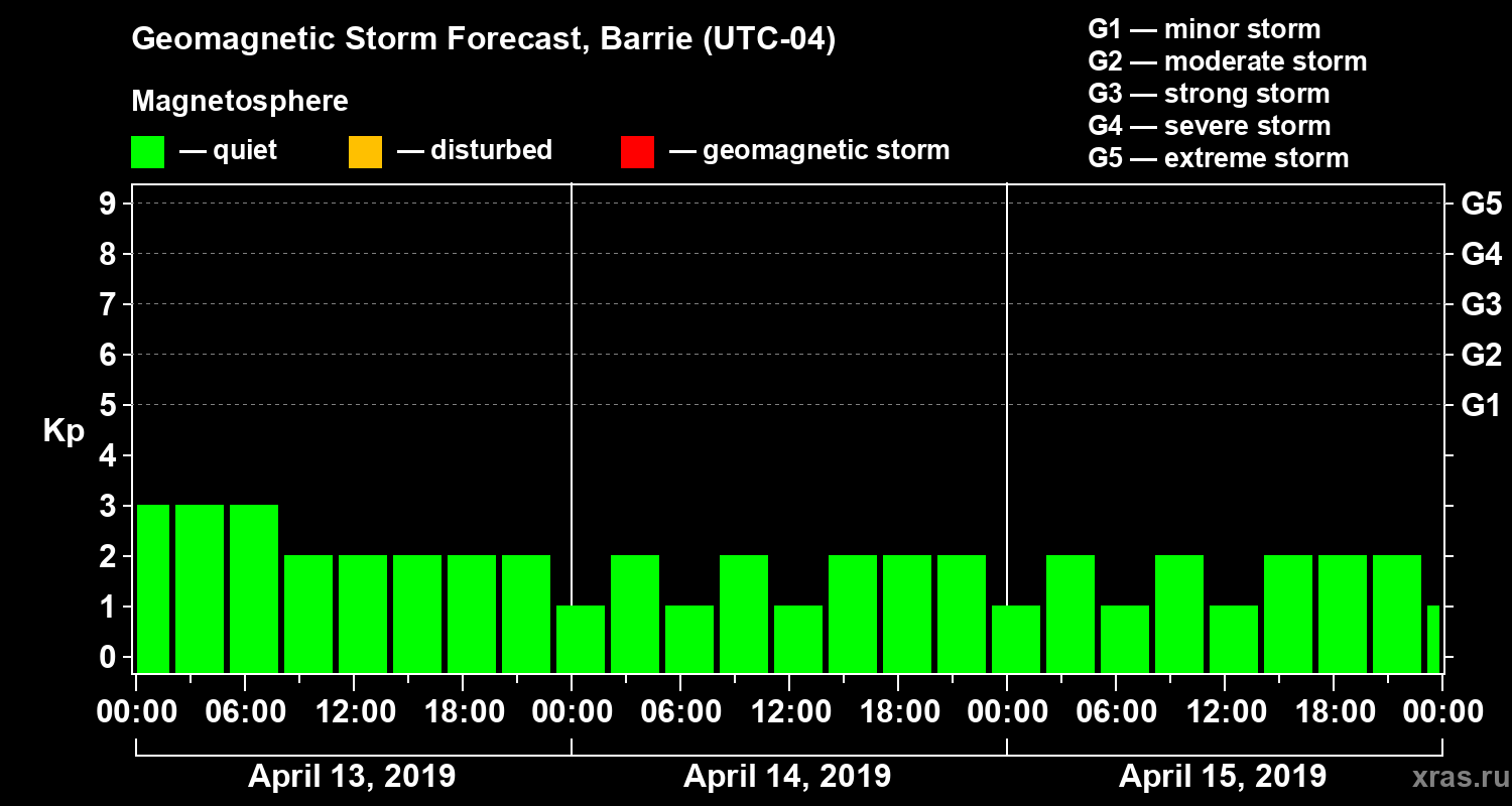Forecast of the geomagnetic index Kp