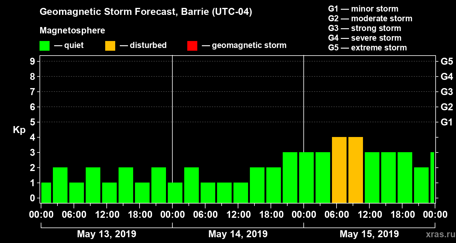 Forecast of the geomagnetic index Kp