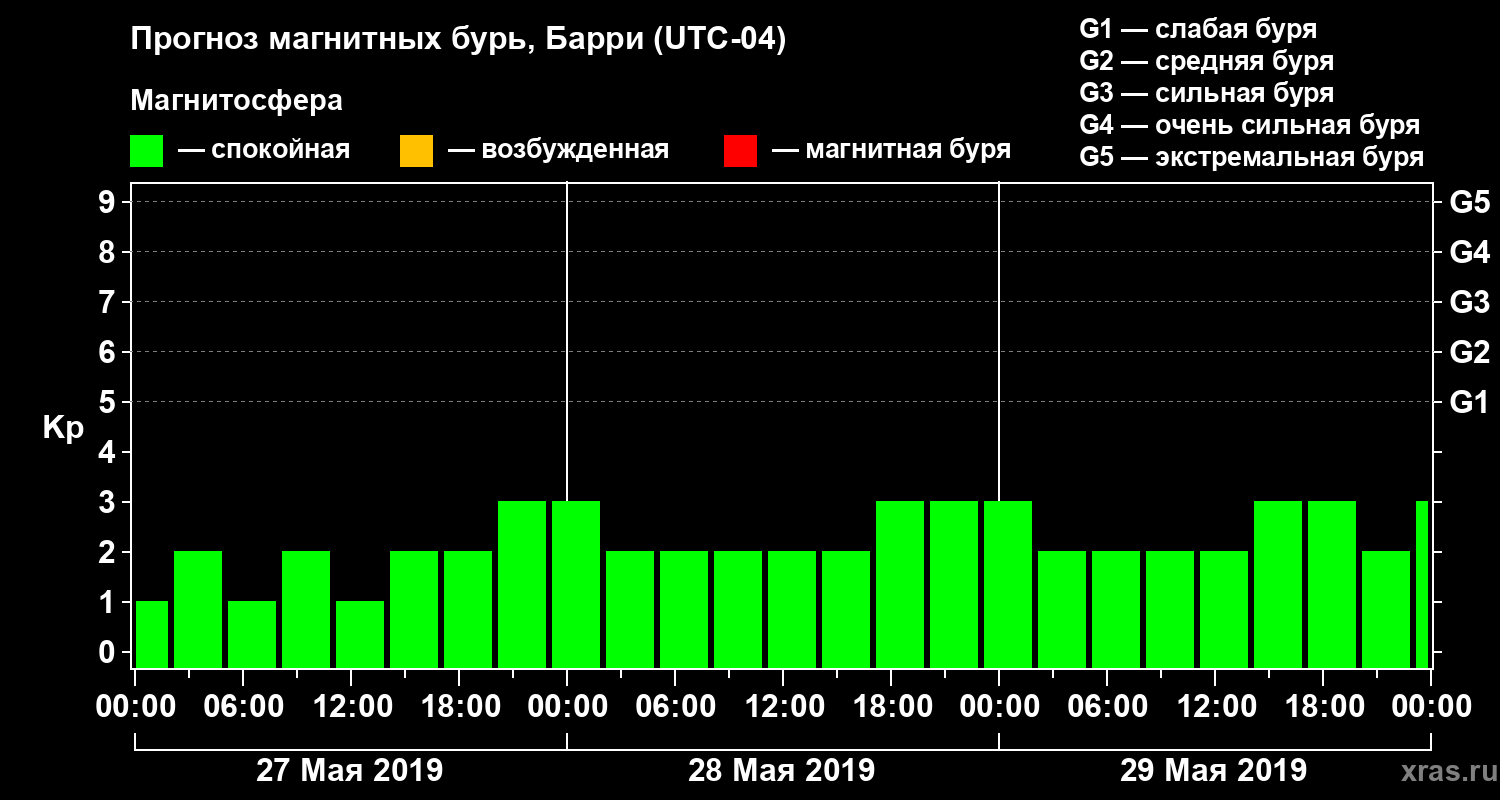 Прогноз геомагнитного индекса Kp