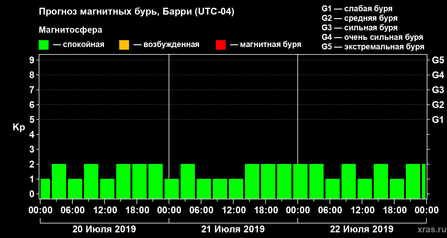 Прогноз геомагнитного индекса Kp