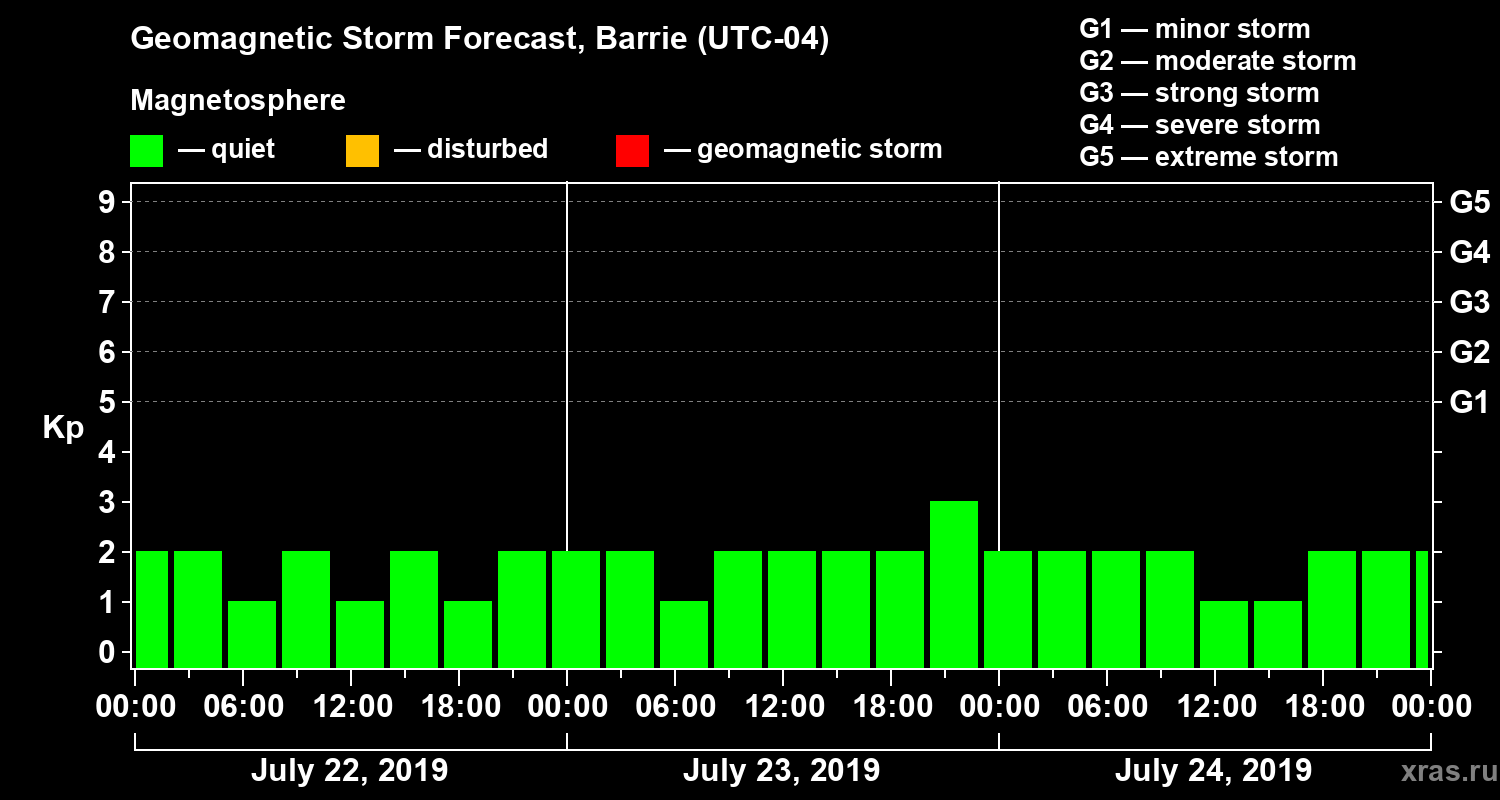 Forecast of the geomagnetic index Kp