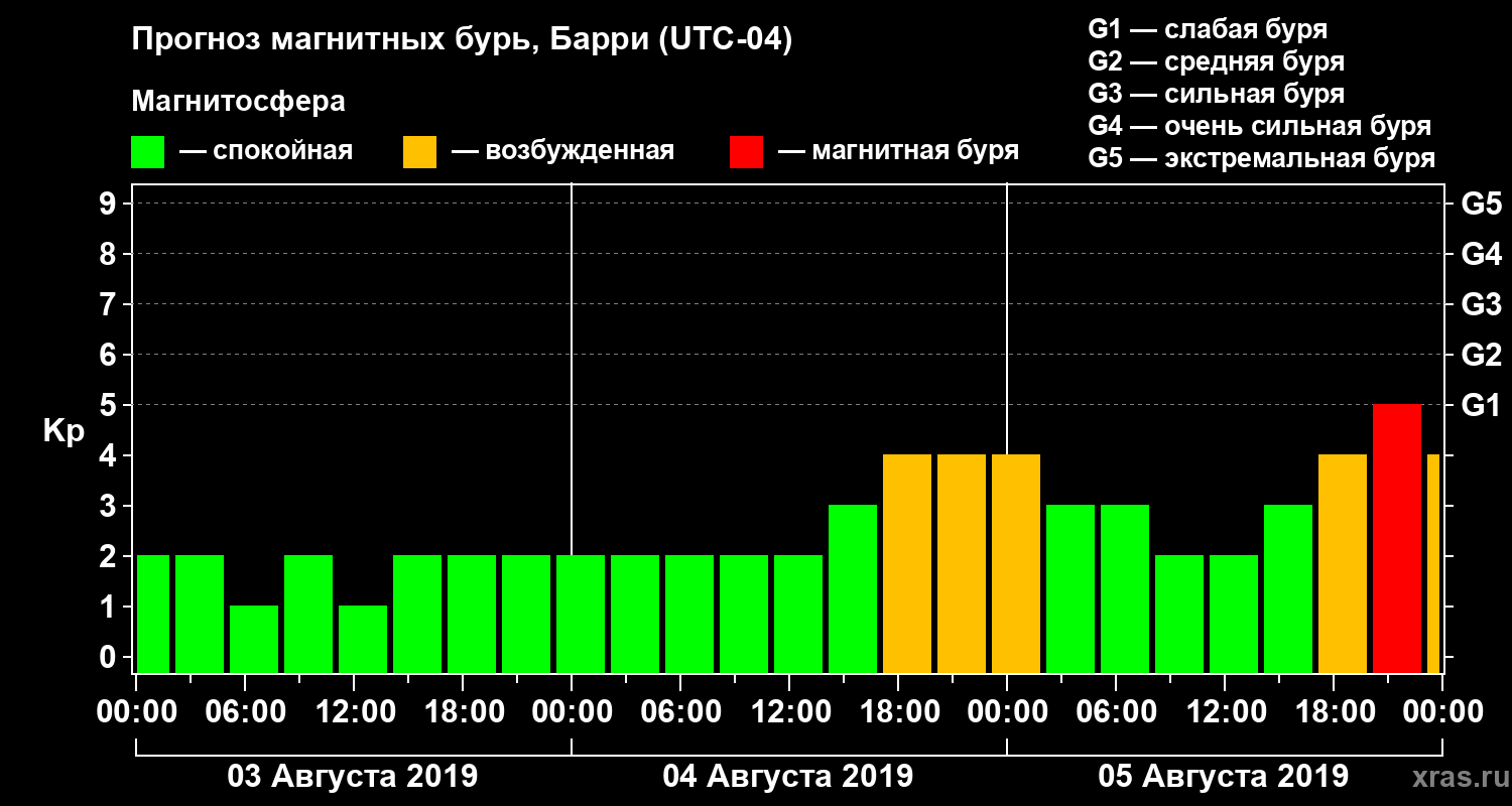 Прогноз геомагнитного индекса Kp