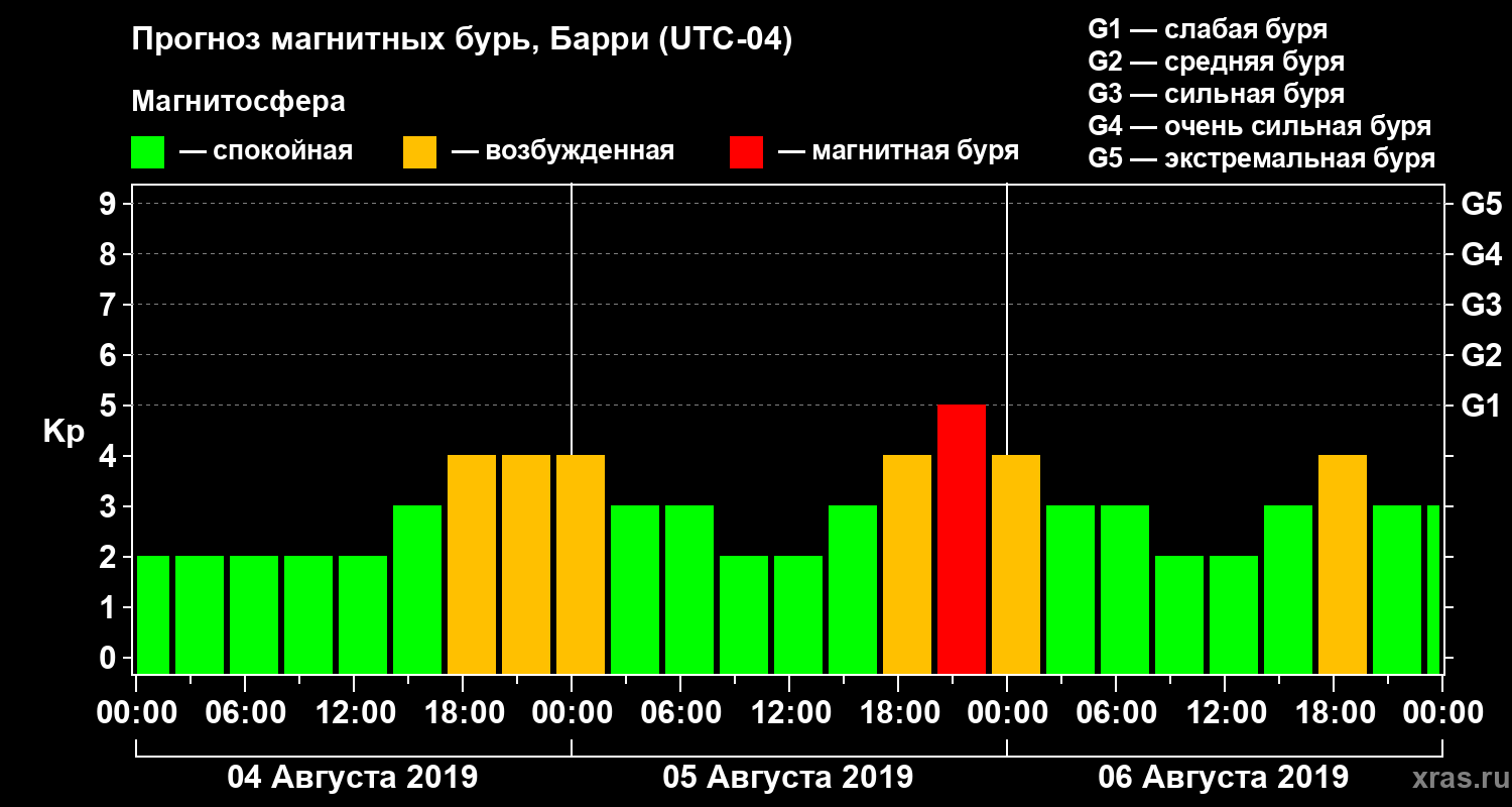 Прогноз геомагнитного индекса Kp