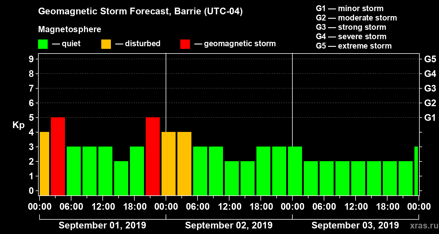 Forecast of the geomagnetic index Kp