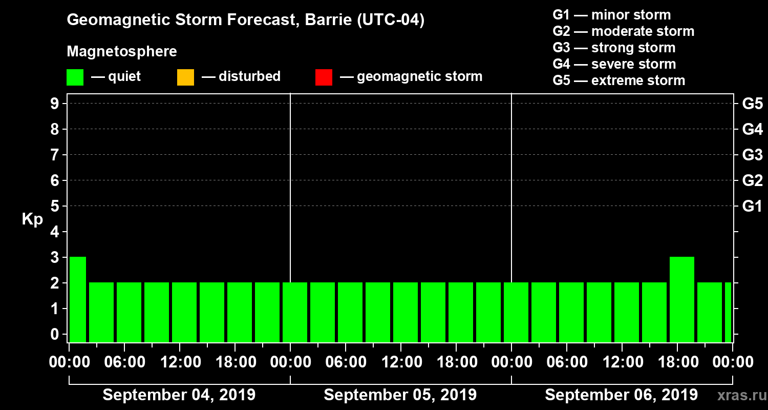 Forecast of the geomagnetic index Kp