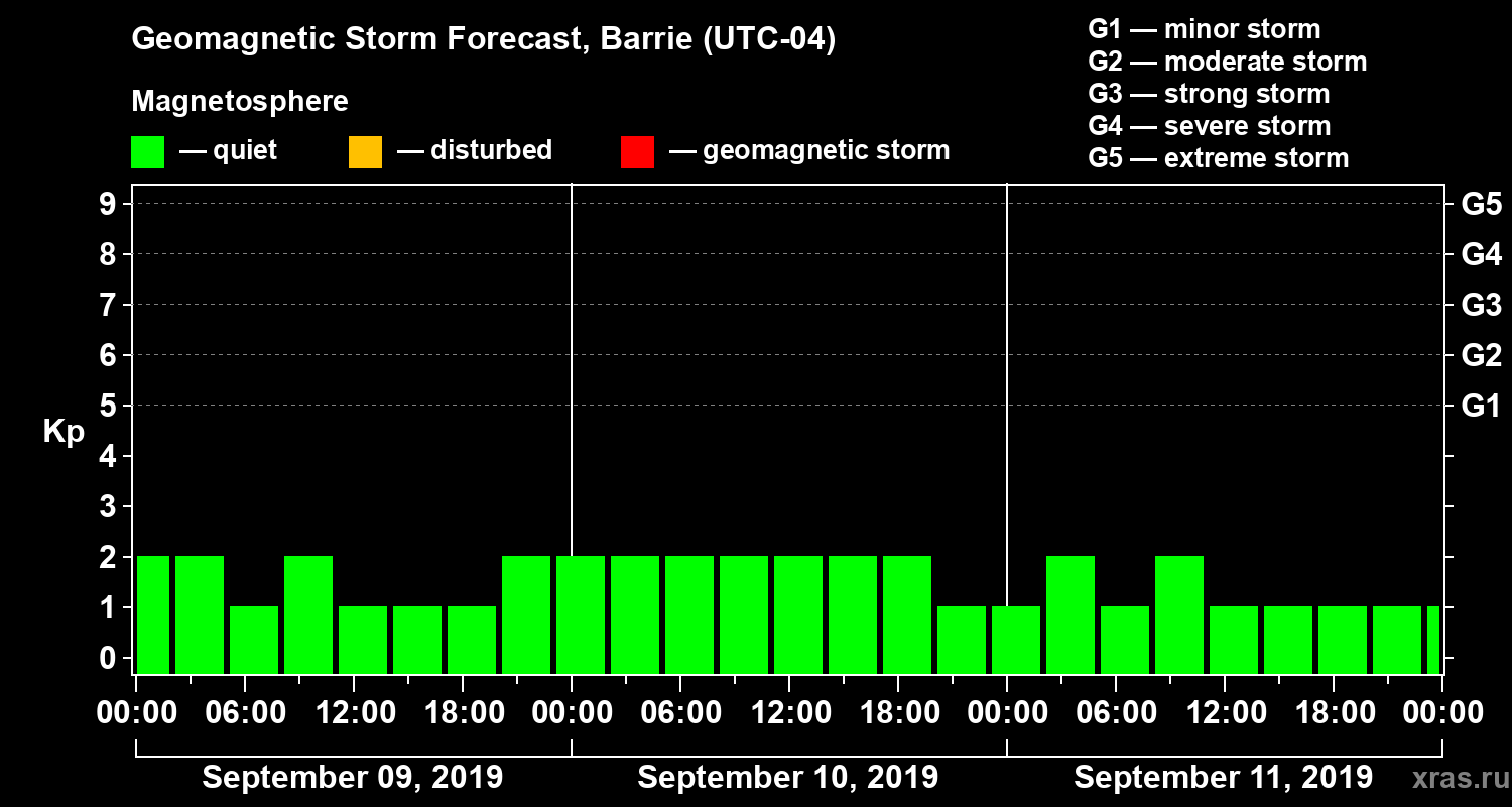 Forecast of the geomagnetic index Kp