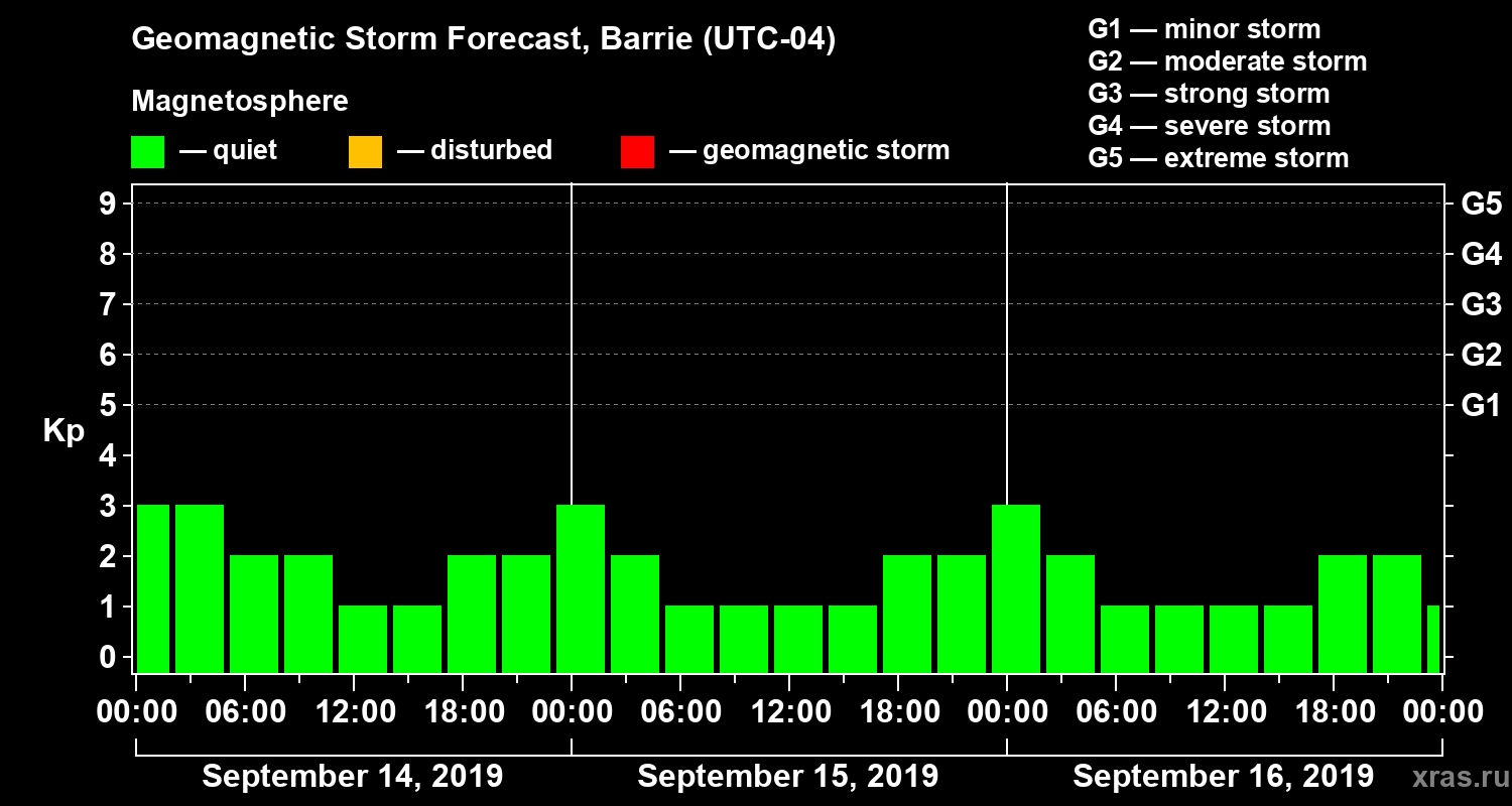 Forecast of the geomagnetic index Kp