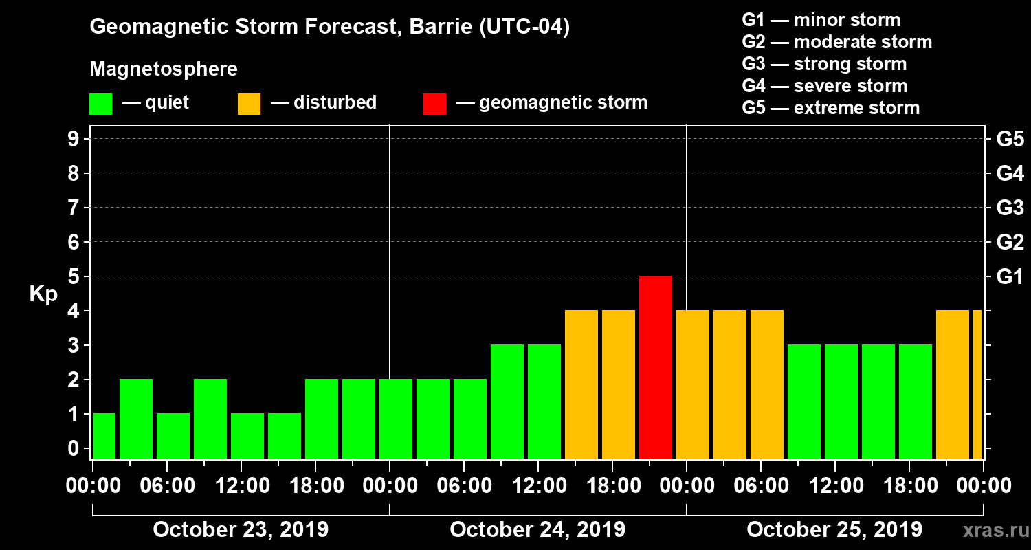 Forecast of the geomagnetic index Kp