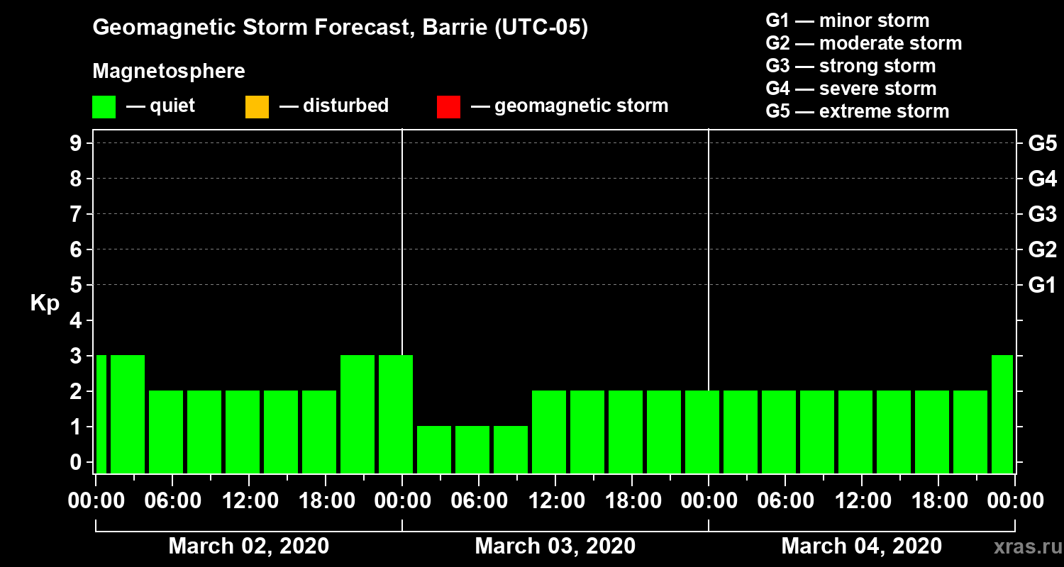 Forecast of the geomagnetic index Kp
