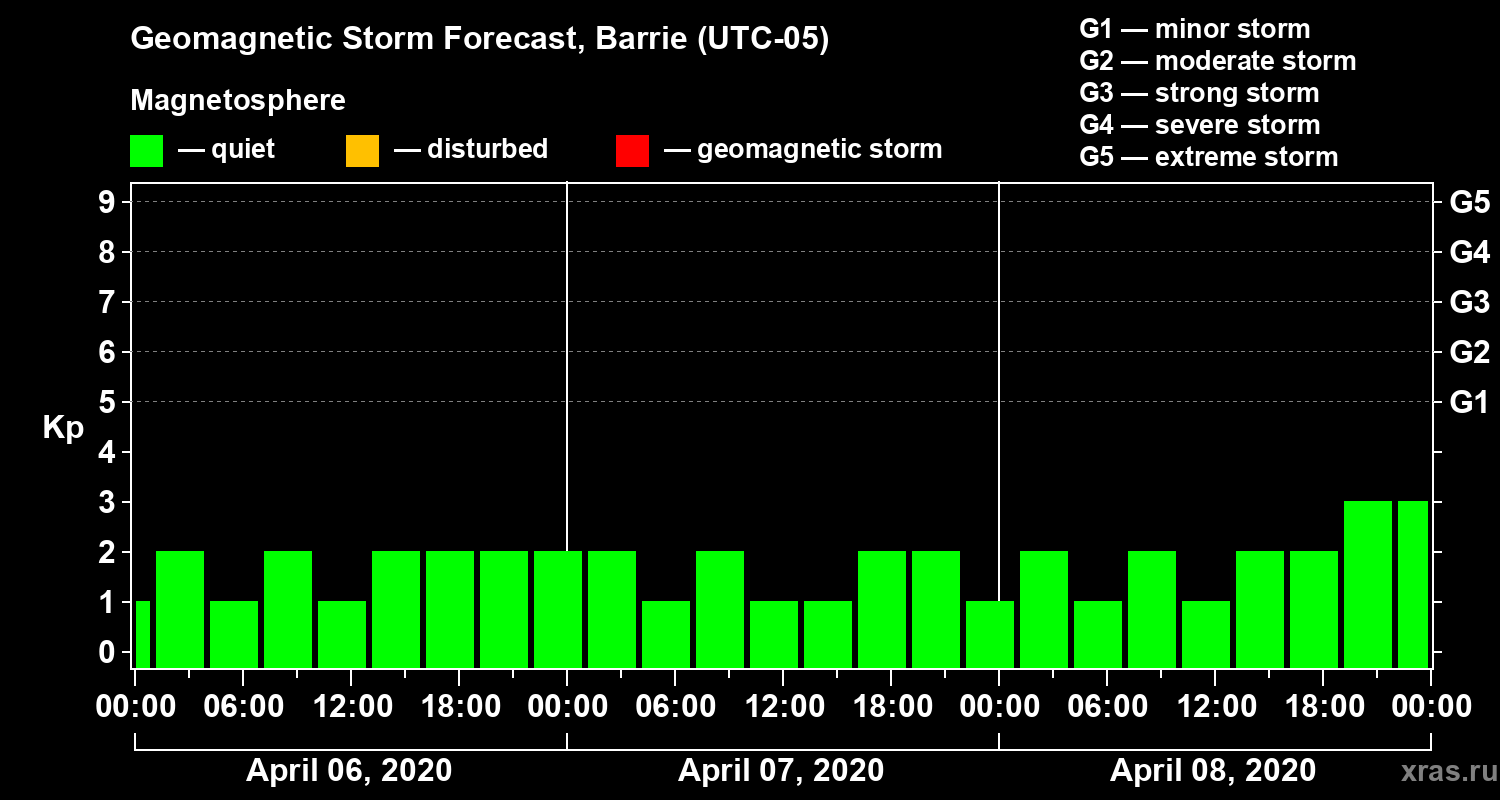 Forecast of the geomagnetic index Kp