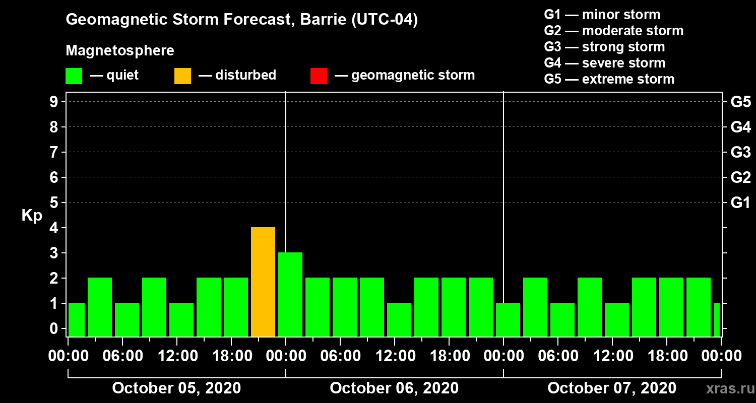 Forecast of the geomagnetic index Kp