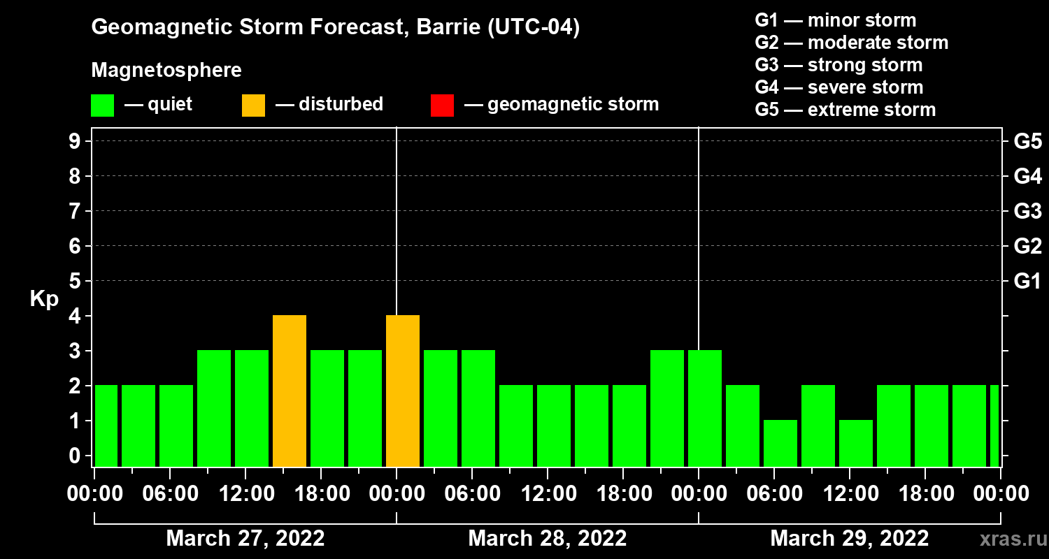 Forecast of the geomagnetic index Kp