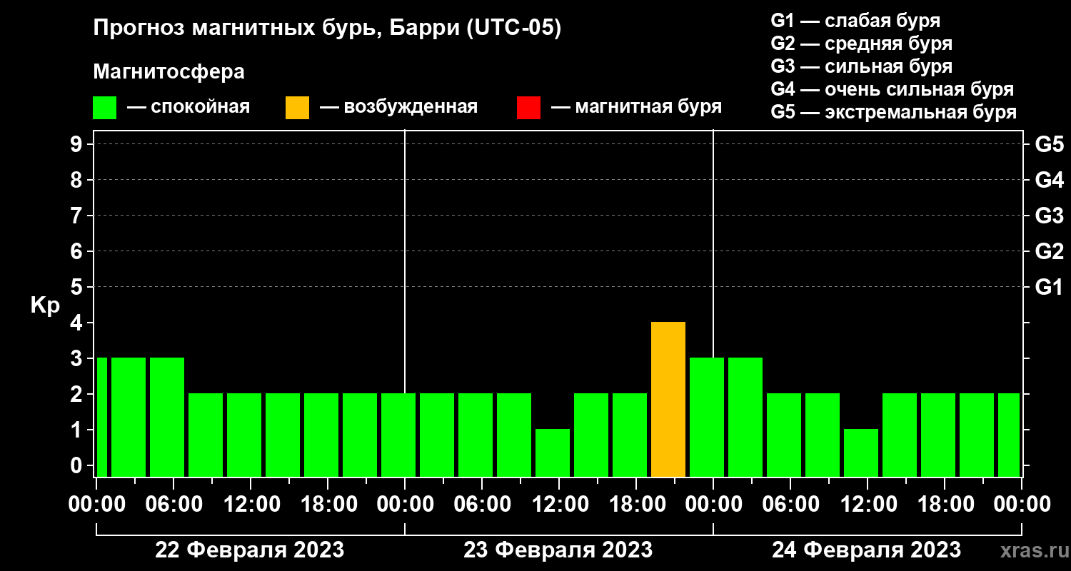 Прогноз геомагнитного индекса Kp