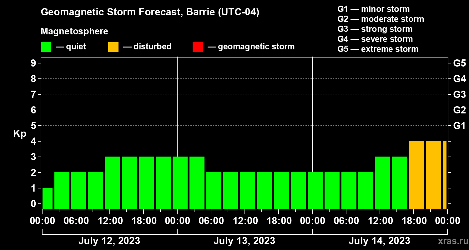 Forecast of the geomagnetic index Kp