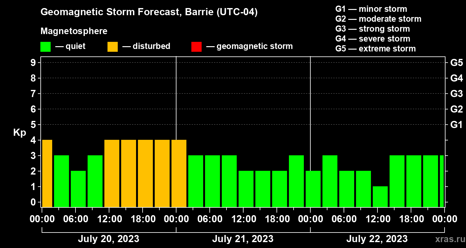 Forecast of the geomagnetic index Kp