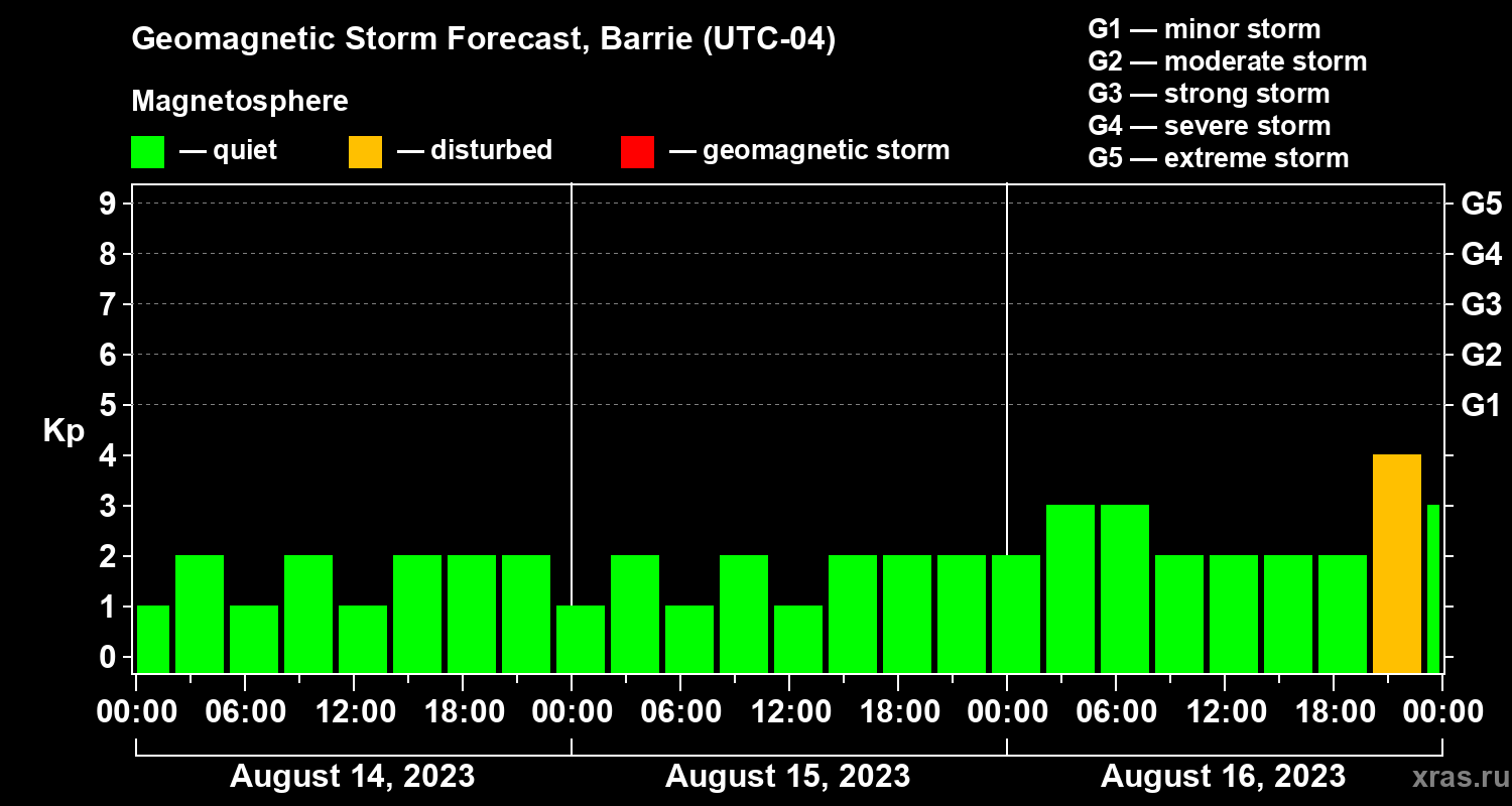 Forecast of the geomagnetic index Kp