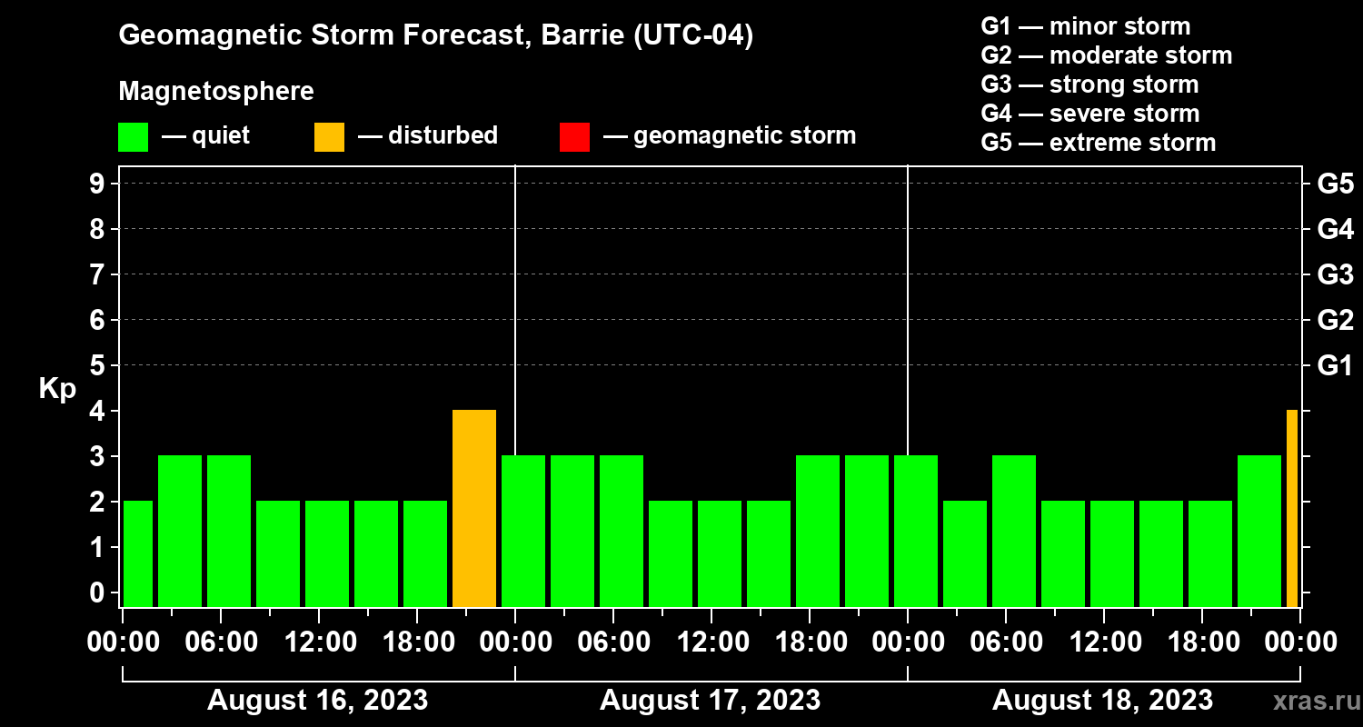 Forecast of the geomagnetic index Kp