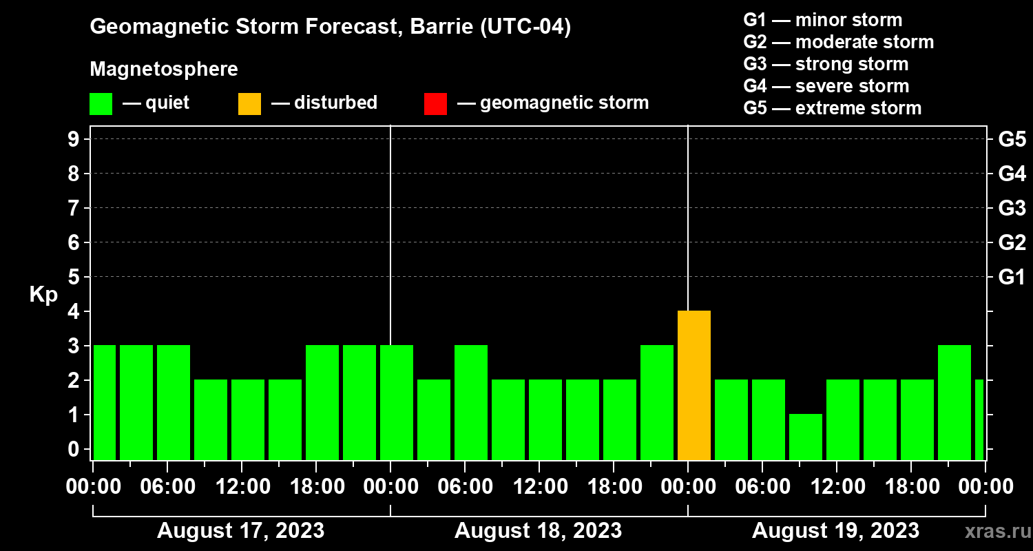 Forecast of the geomagnetic index Kp