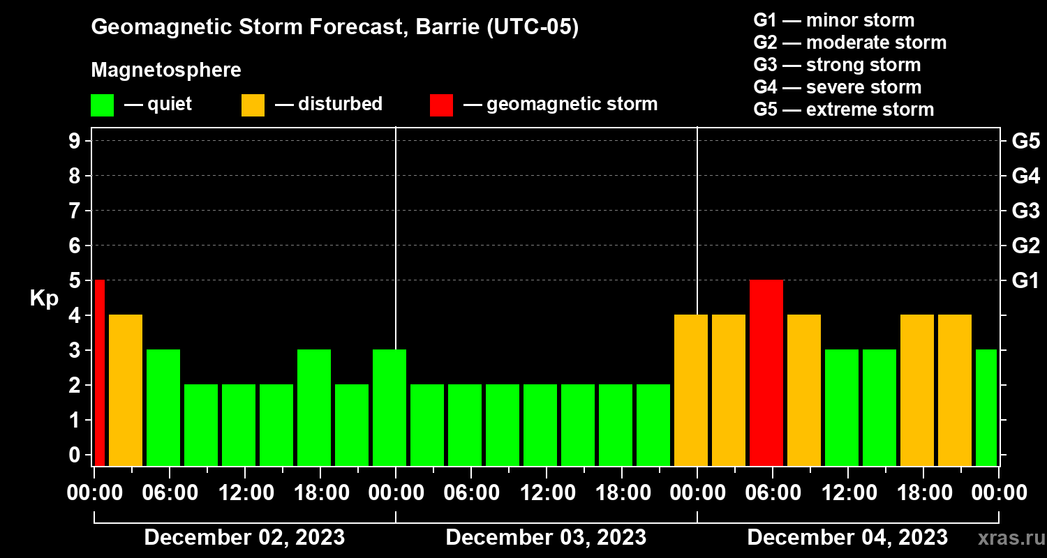 Forecast of the geomagnetic index Kp