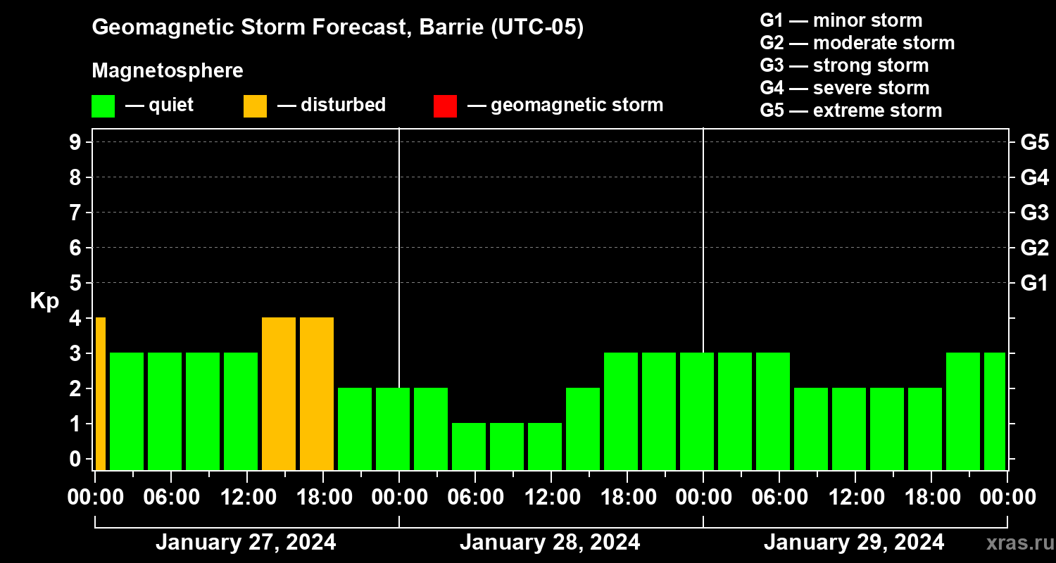 Forecast of the geomagnetic index Kp