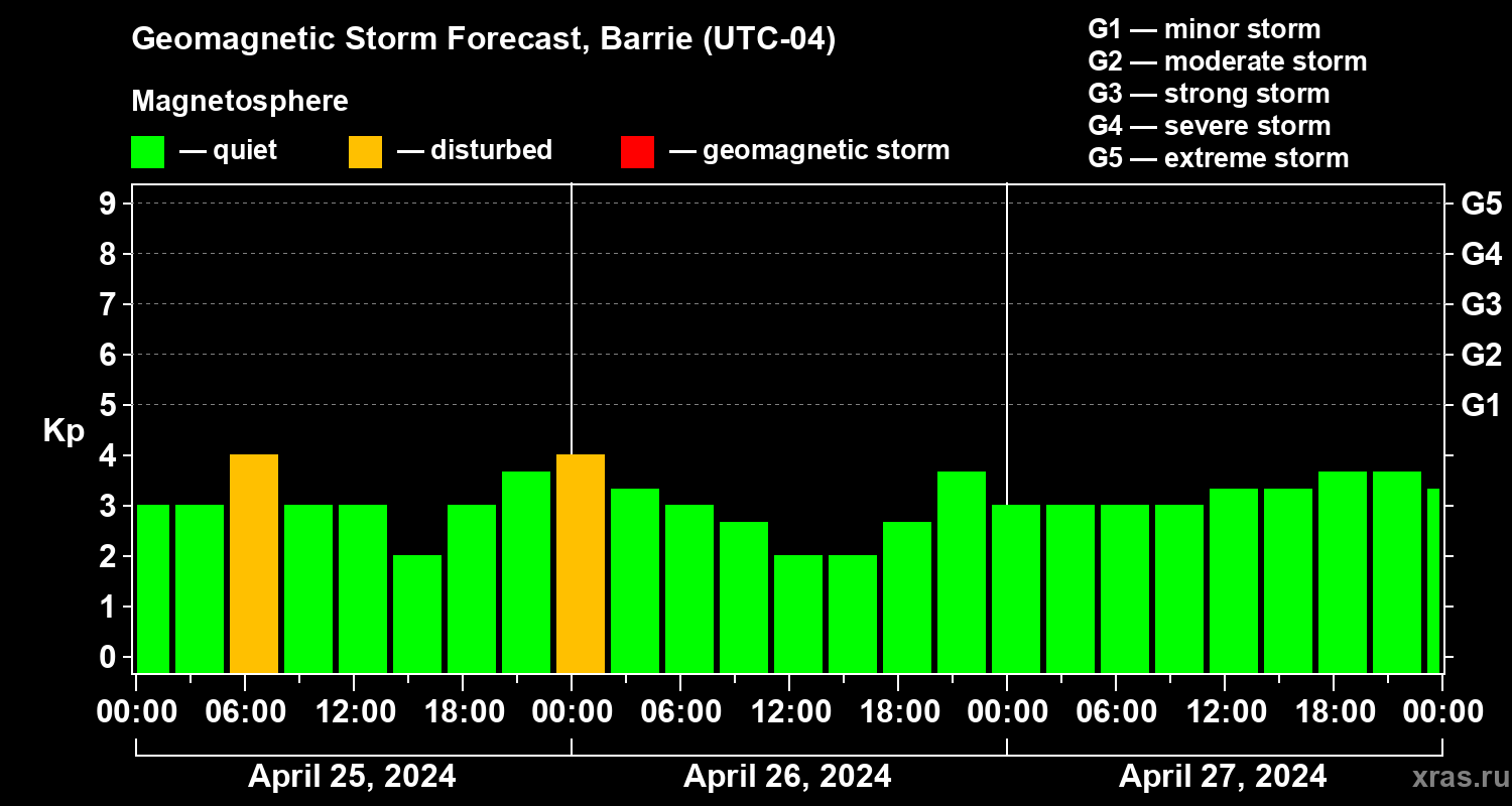 Forecast of the geomagnetic index Kp