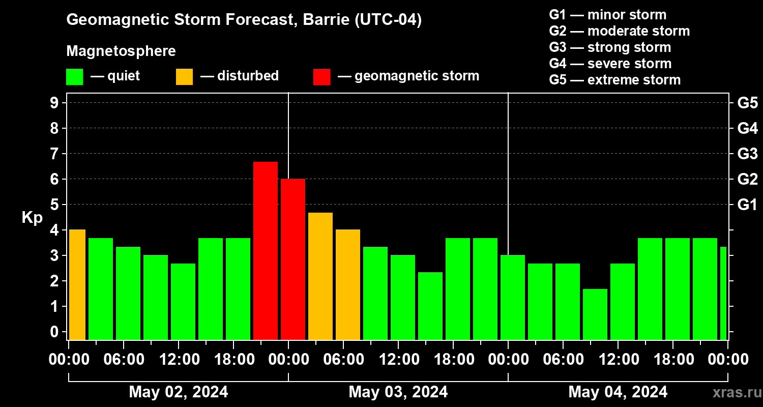Forecast of the geomagnetic index Kp