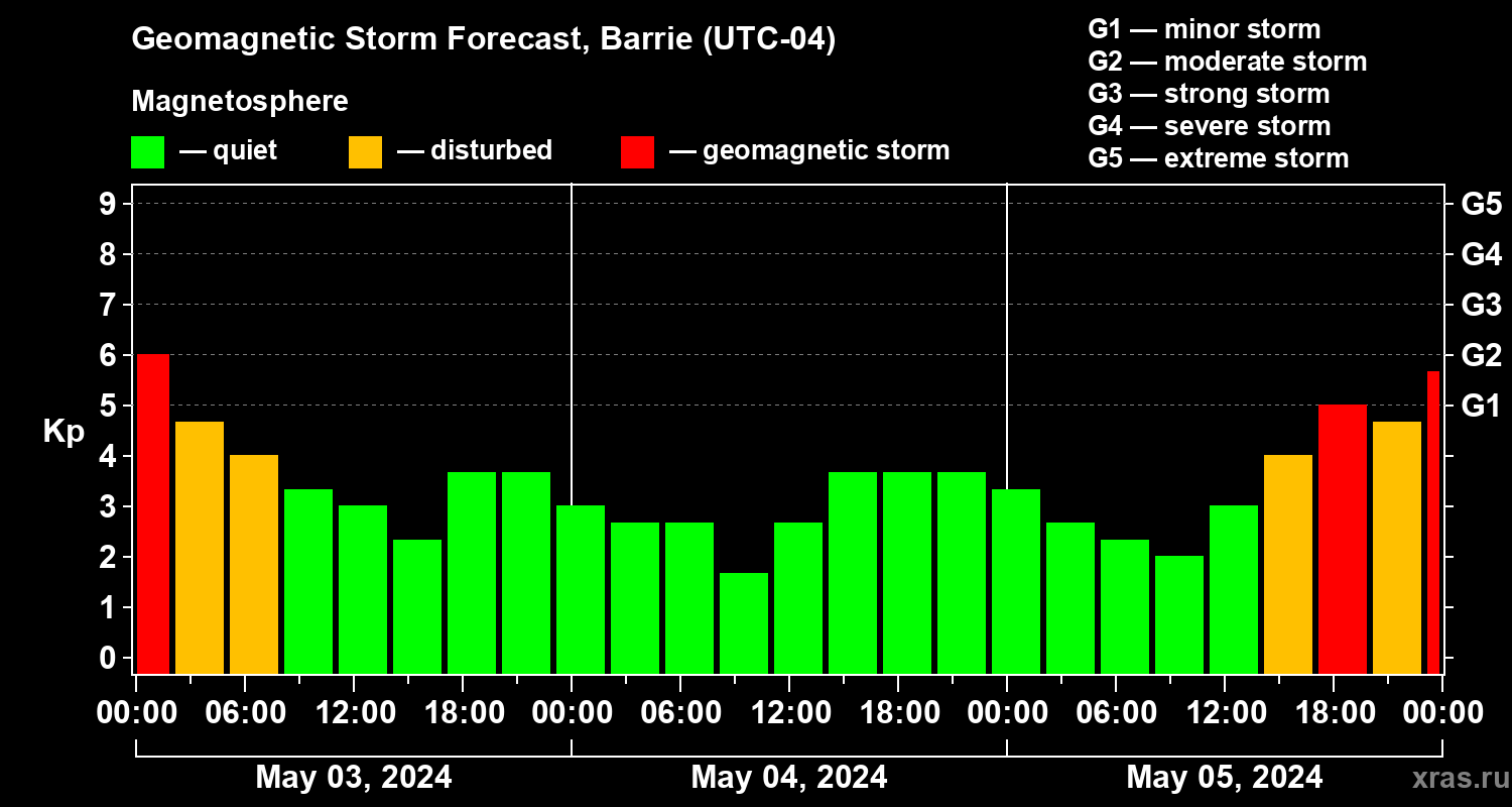 Forecast of the geomagnetic index Kp