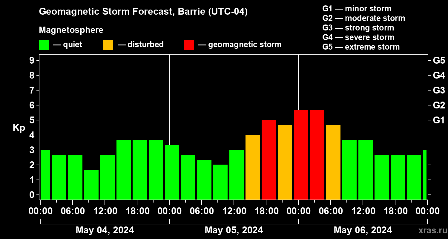 Forecast of the geomagnetic index Kp