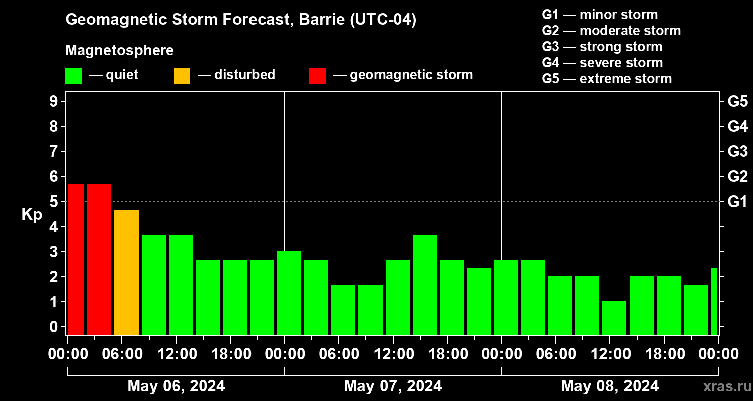 Forecast of the geomagnetic index Kp