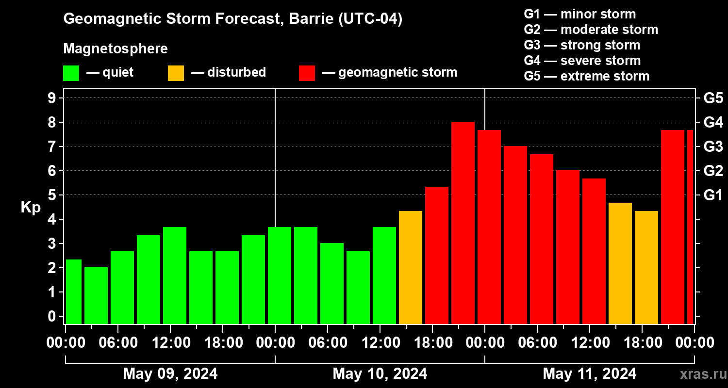 Forecast of the geomagnetic index Kp