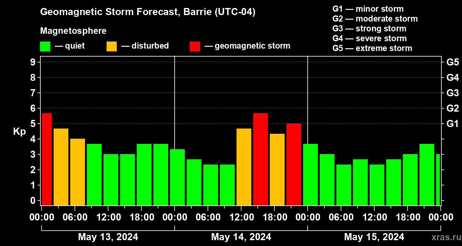 Forecast of the geomagnetic index Kp
