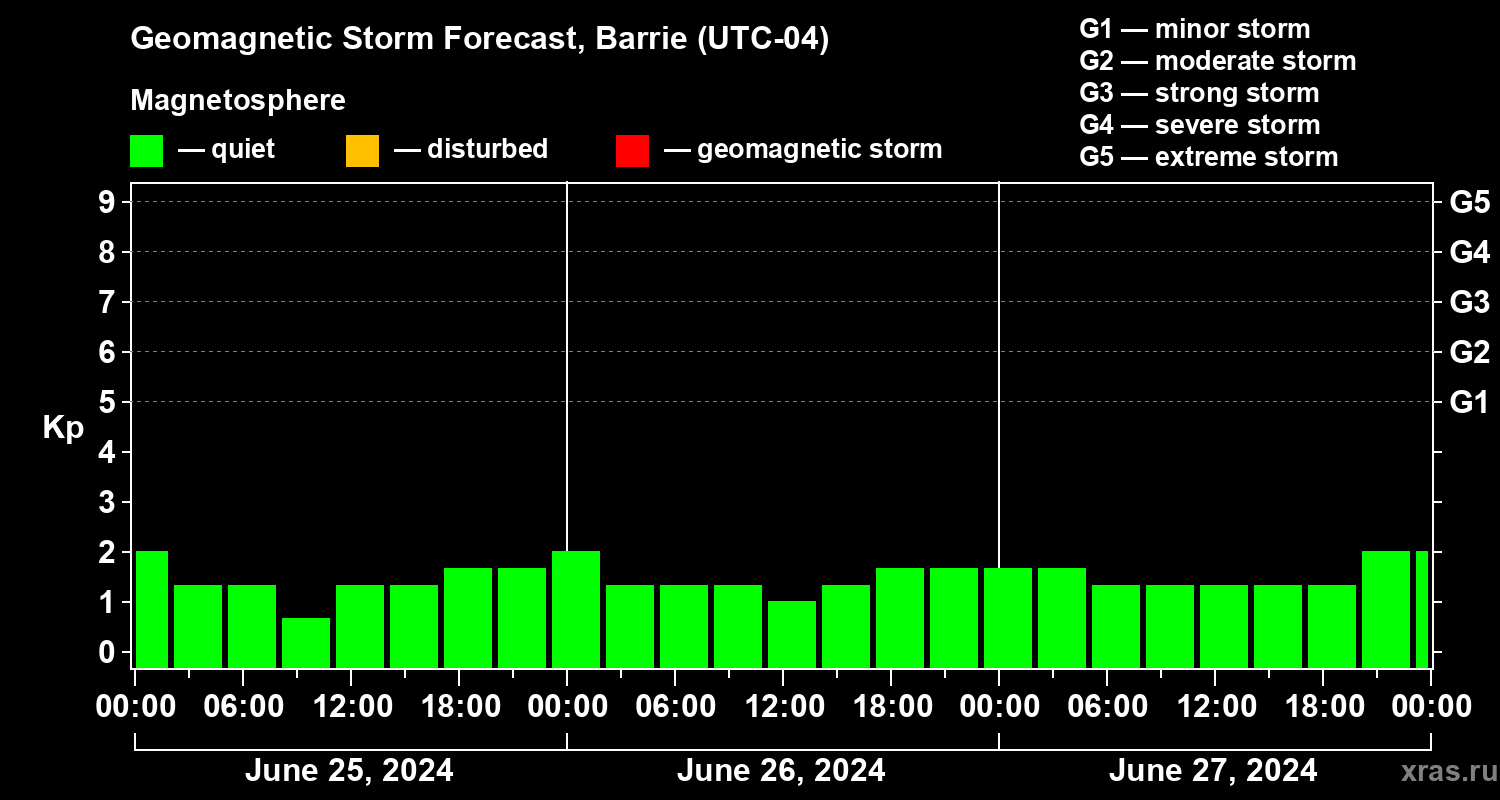 Forecast of the geomagnetic index Kp