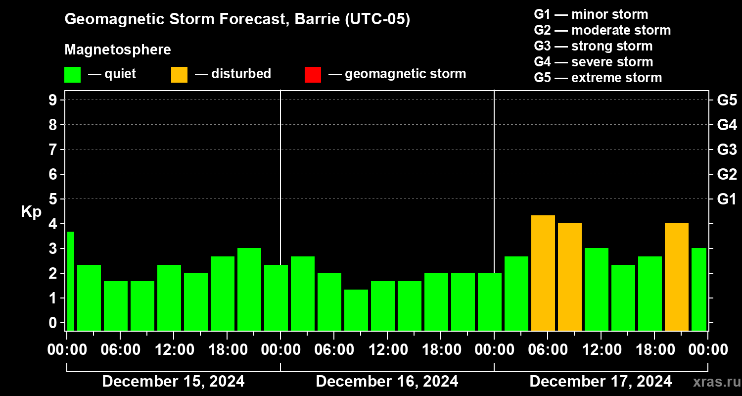 Forecast of the geomagnetic index Kp