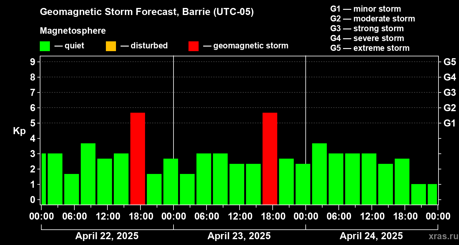 Forecast of the geomagnetic index Kp