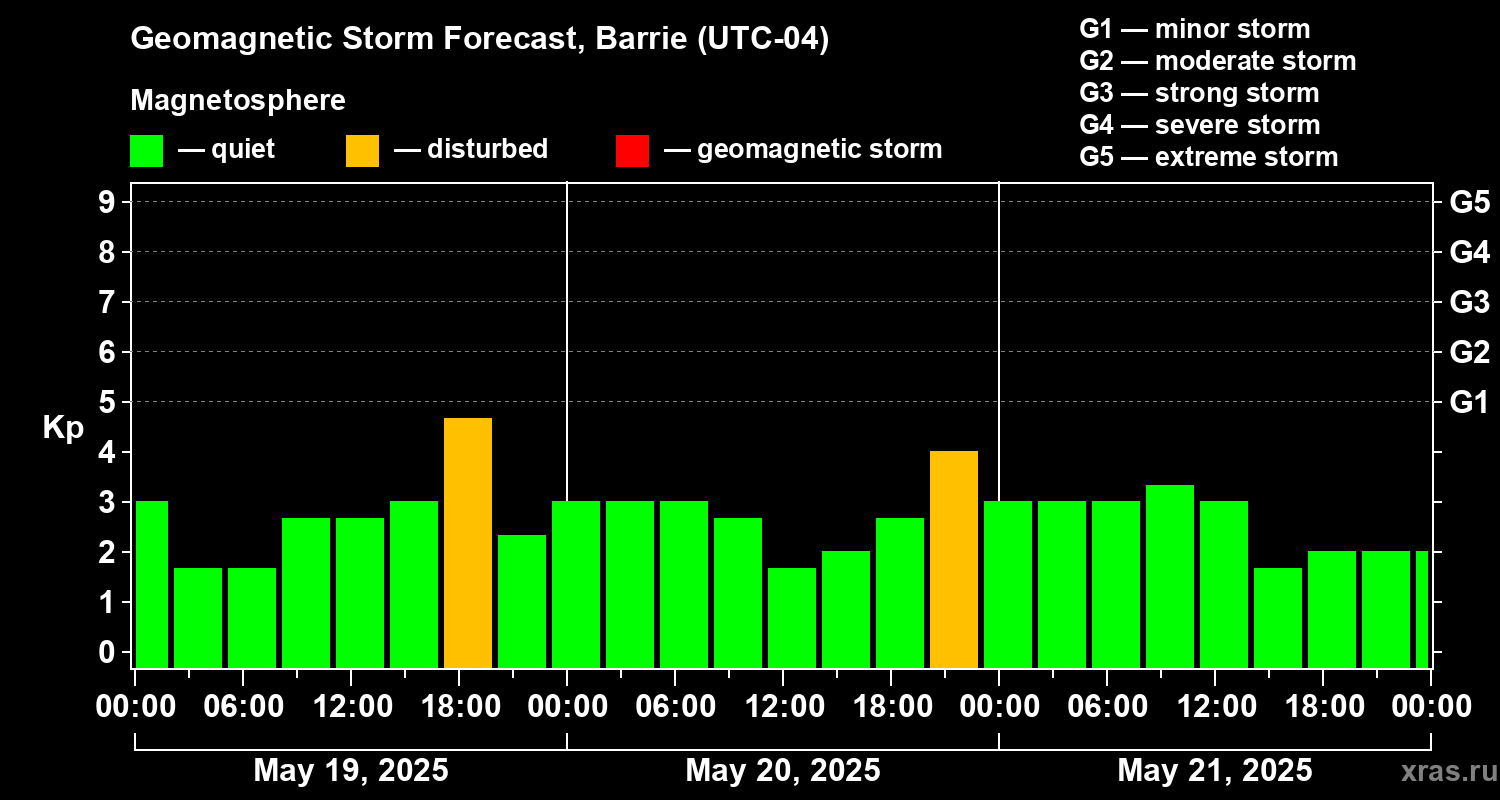 Forecast of the geomagnetic index Kp