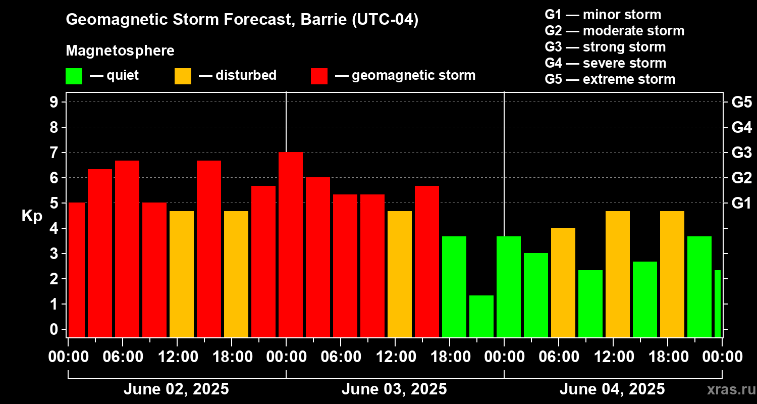 Forecast of the geomagnetic index Kp