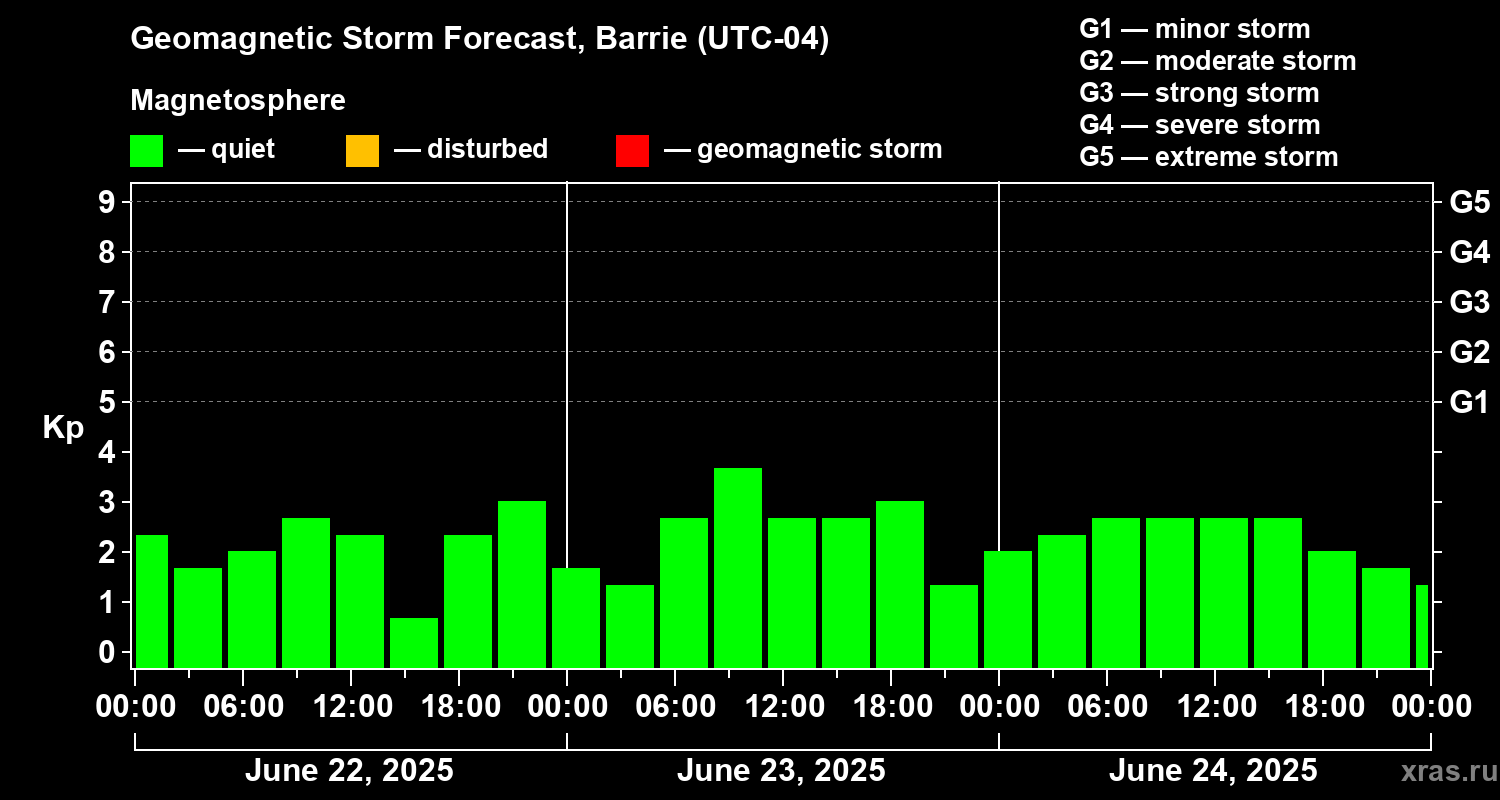 Forecast of the geomagnetic index Kp