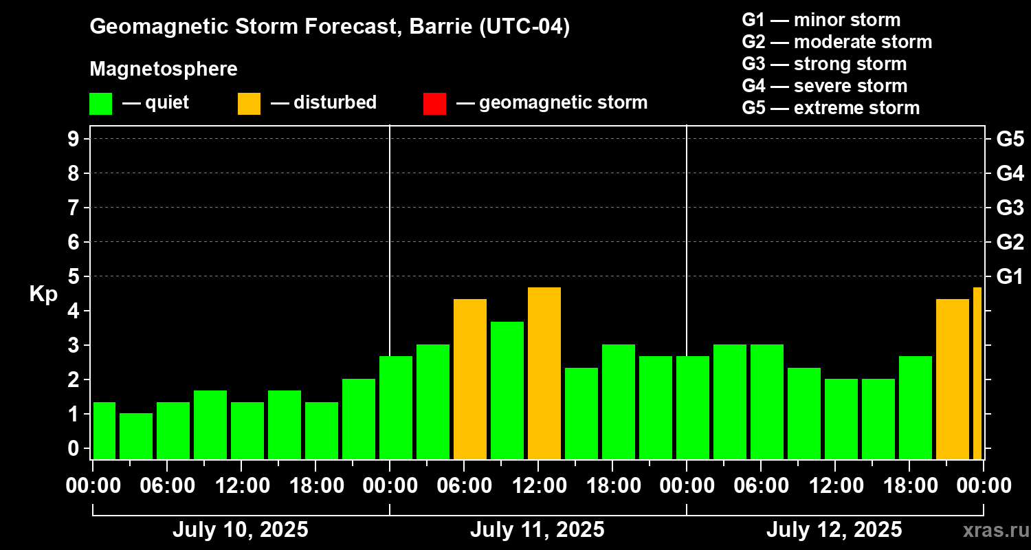 Forecast of the geomagnetic index Kp