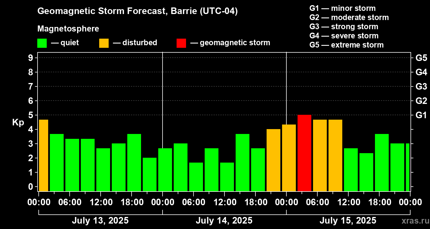 Forecast of the geomagnetic index Kp