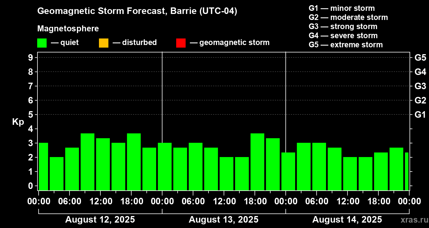 Forecast of the geomagnetic index Kp